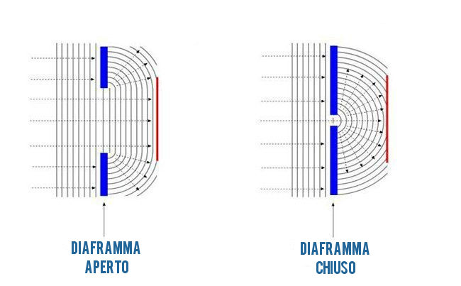 diffrazione in fotografia.