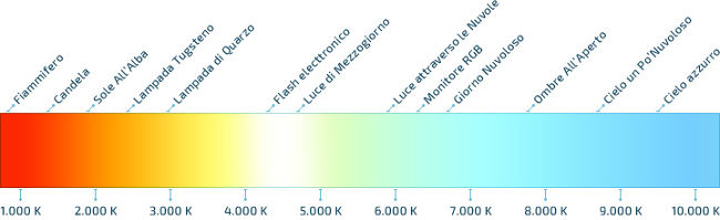 Scala con temperatura della luce e colori,